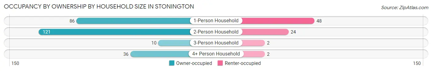 Occupancy by Ownership by Household Size in Stonington