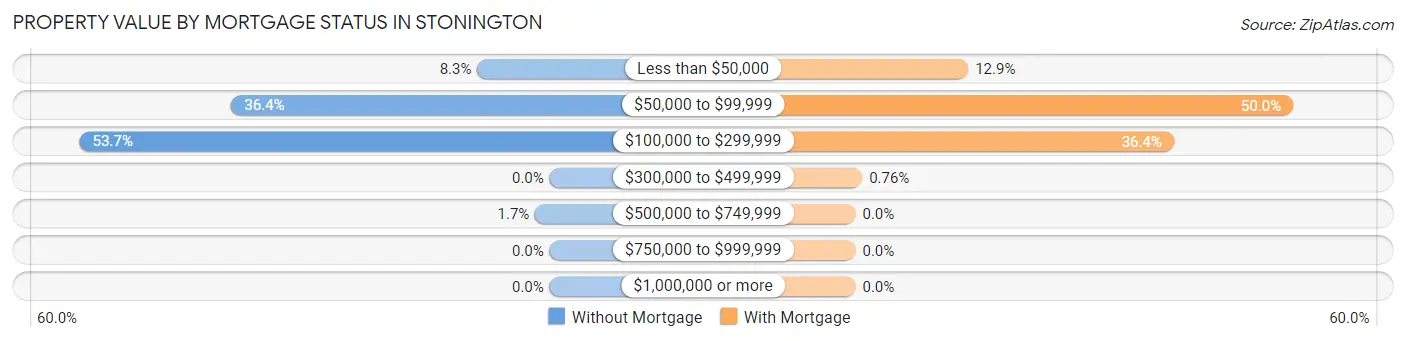 Property Value by Mortgage Status in Stonington