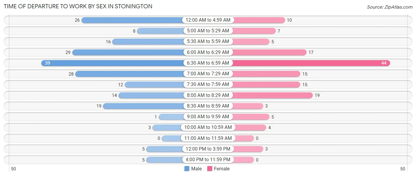 Time of Departure to Work by Sex in Stonington