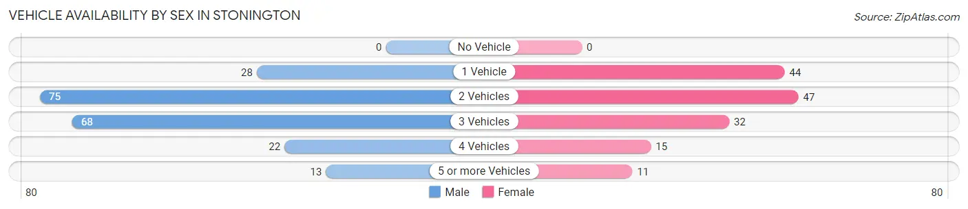 Vehicle Availability by Sex in Stonington