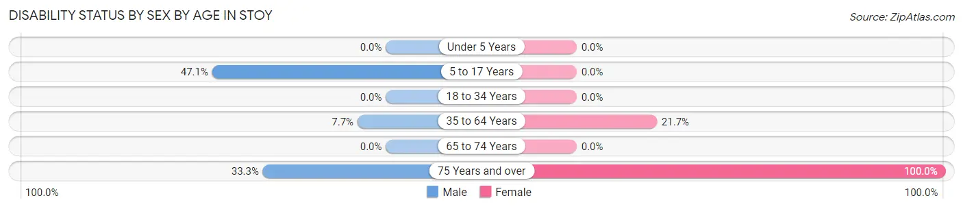 Disability Status by Sex by Age in Stoy