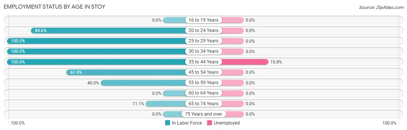 Employment Status by Age in Stoy