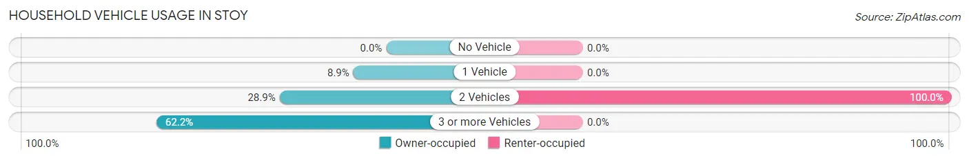 Household Vehicle Usage in Stoy