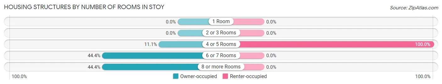 Housing Structures by Number of Rooms in Stoy