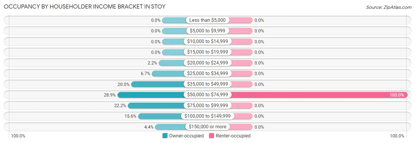 Occupancy by Householder Income Bracket in Stoy