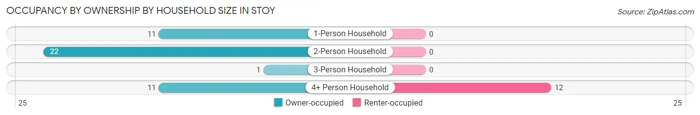 Occupancy by Ownership by Household Size in Stoy