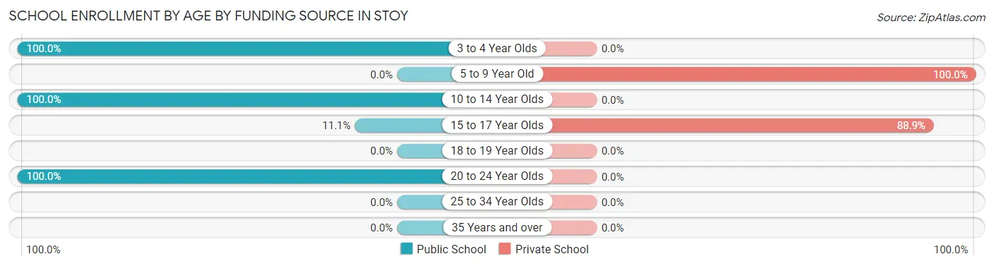 School Enrollment by Age by Funding Source in Stoy