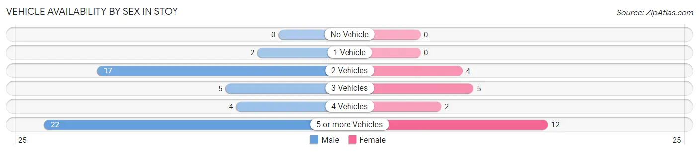 Vehicle Availability by Sex in Stoy
