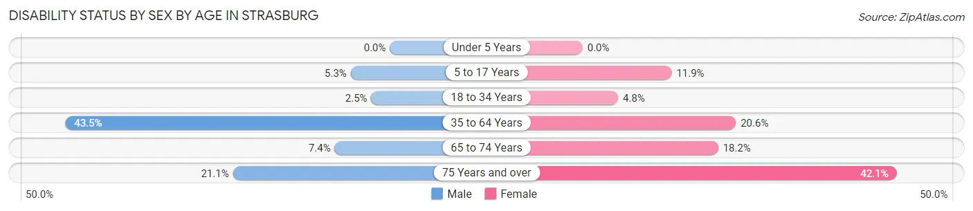 Disability Status by Sex by Age in Strasburg