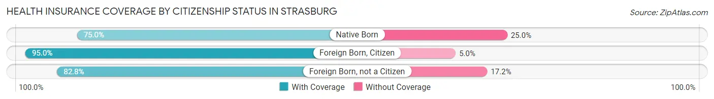 Health Insurance Coverage by Citizenship Status in Strasburg