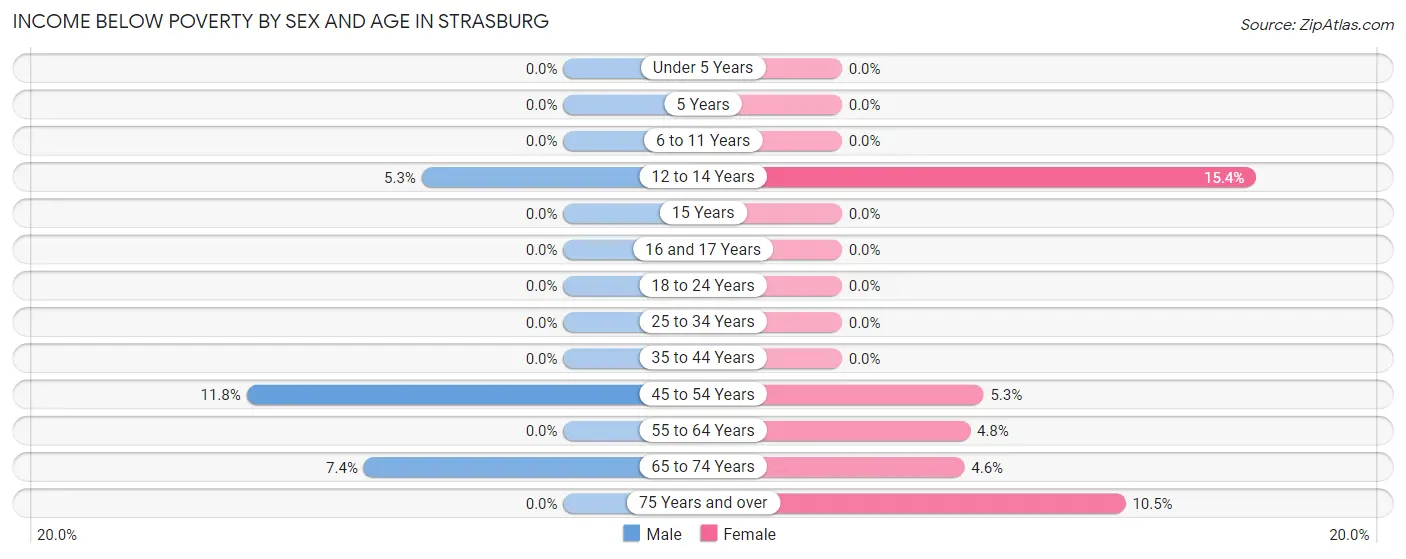Income Below Poverty by Sex and Age in Strasburg