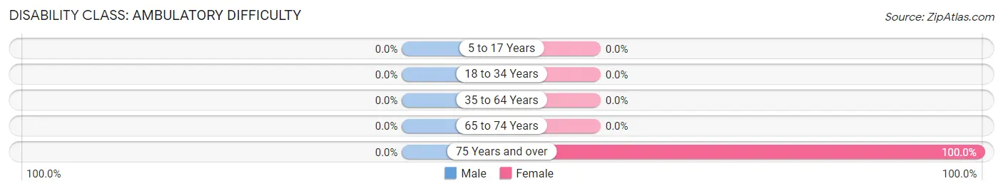 Disability in Strawn: <span>Ambulatory Difficulty</span>