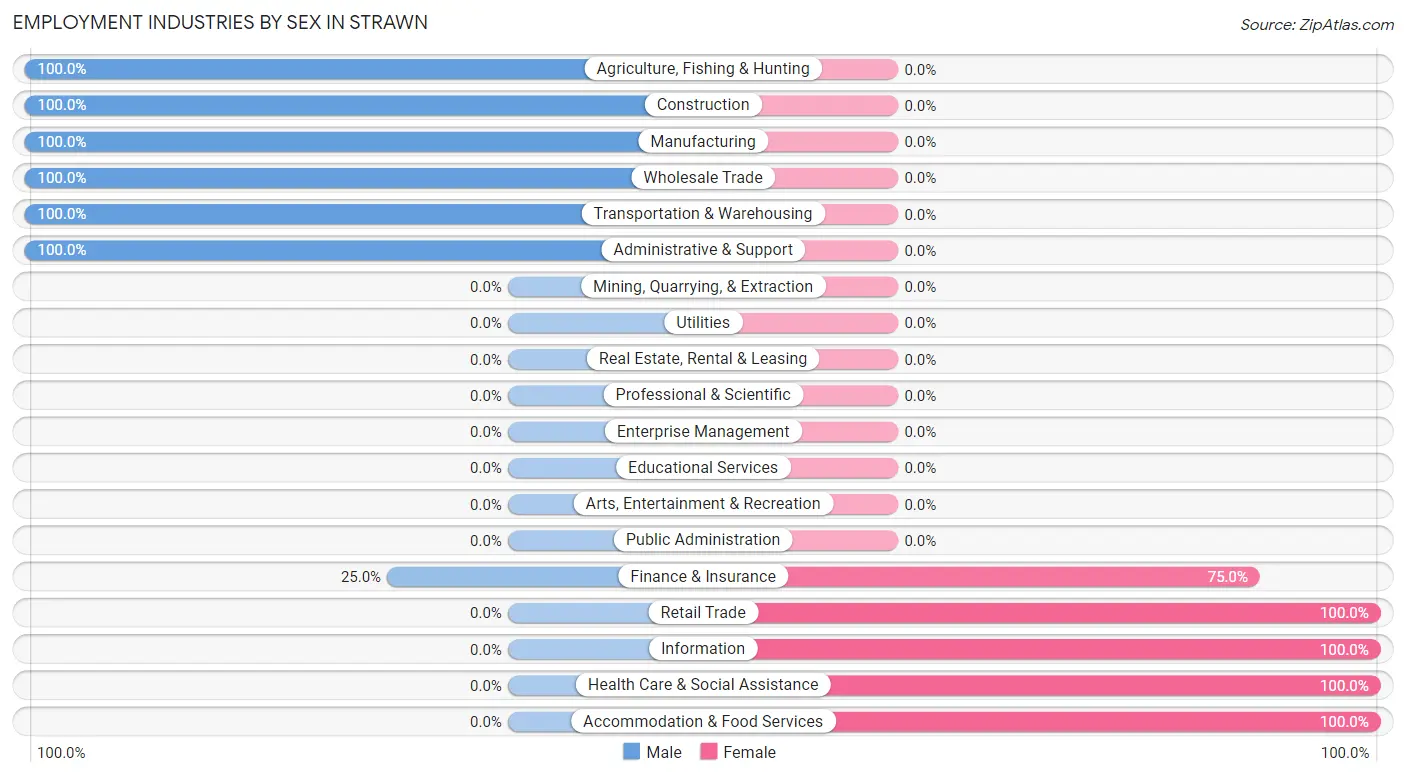 Employment Industries by Sex in Strawn