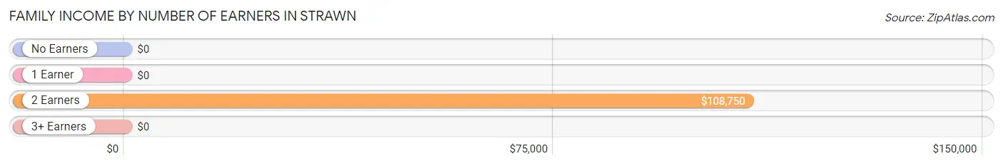 Family Income by Number of Earners in Strawn