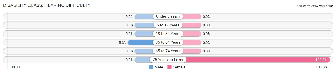 Disability in Strawn: <span>Hearing Difficulty</span>