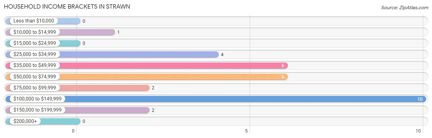 Household Income Brackets in Strawn