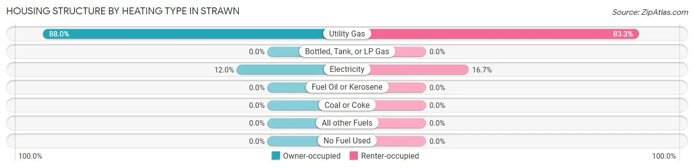 Housing Structure by Heating Type in Strawn