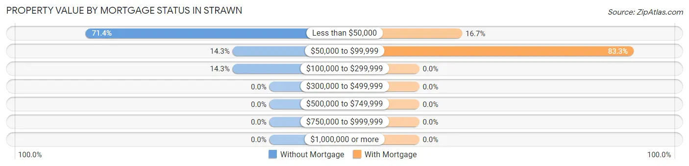 Property Value by Mortgage Status in Strawn