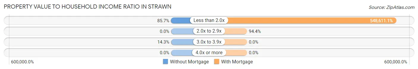 Property Value to Household Income Ratio in Strawn