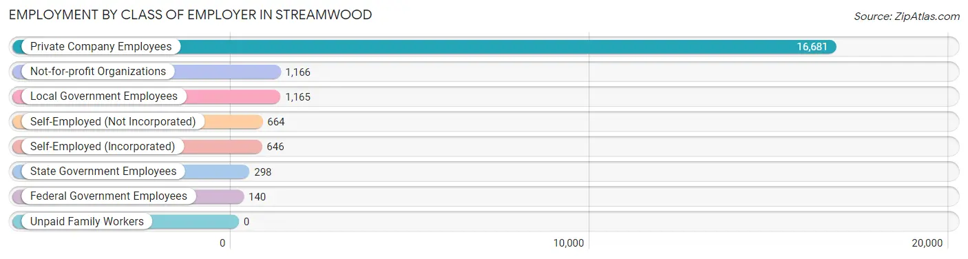 Employment by Class of Employer in Streamwood