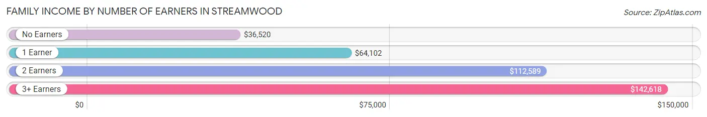 Family Income by Number of Earners in Streamwood