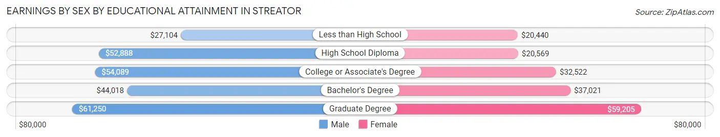 Earnings by Sex by Educational Attainment in Streator