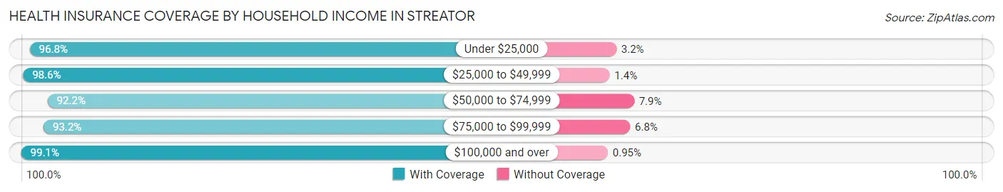 Health Insurance Coverage by Household Income in Streator
