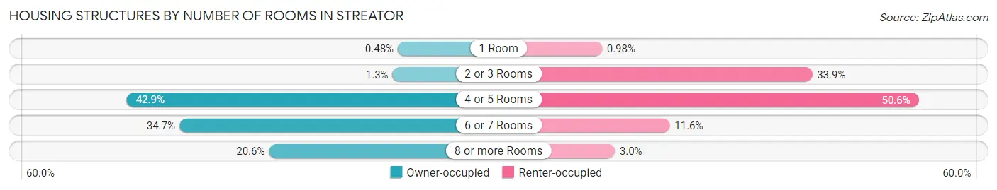 Housing Structures by Number of Rooms in Streator