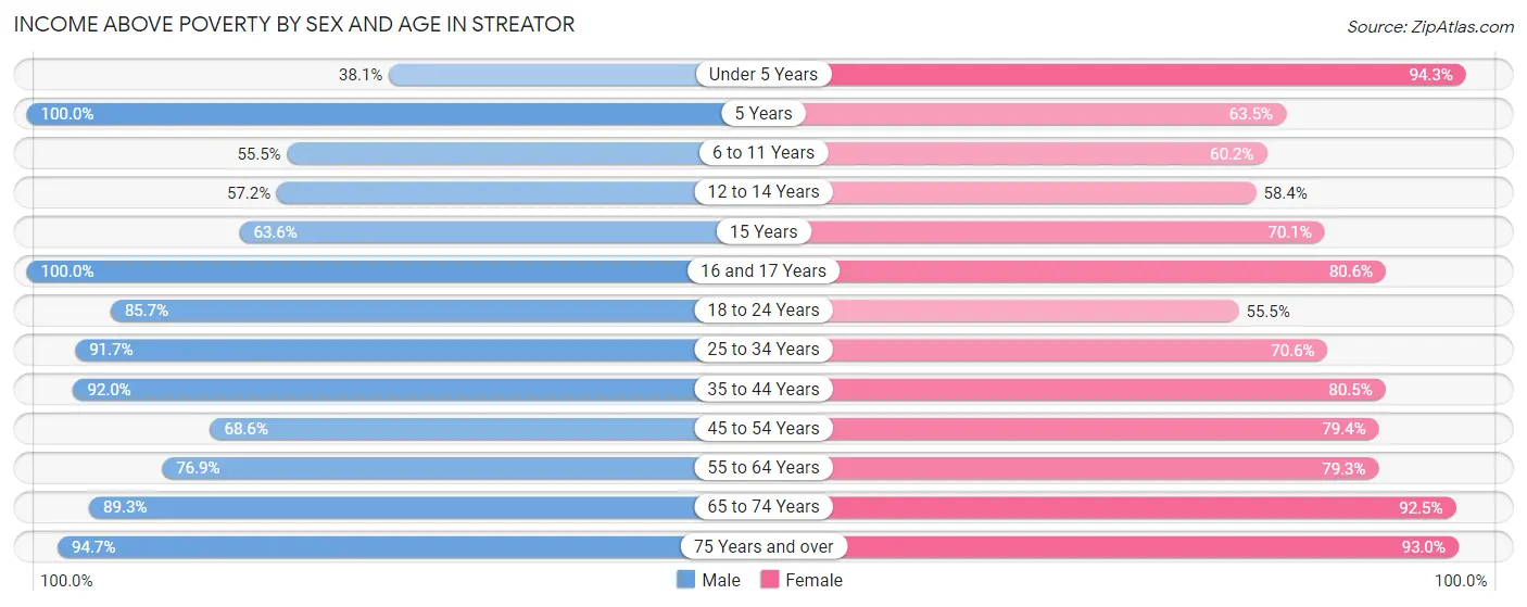 Income Above Poverty by Sex and Age in Streator