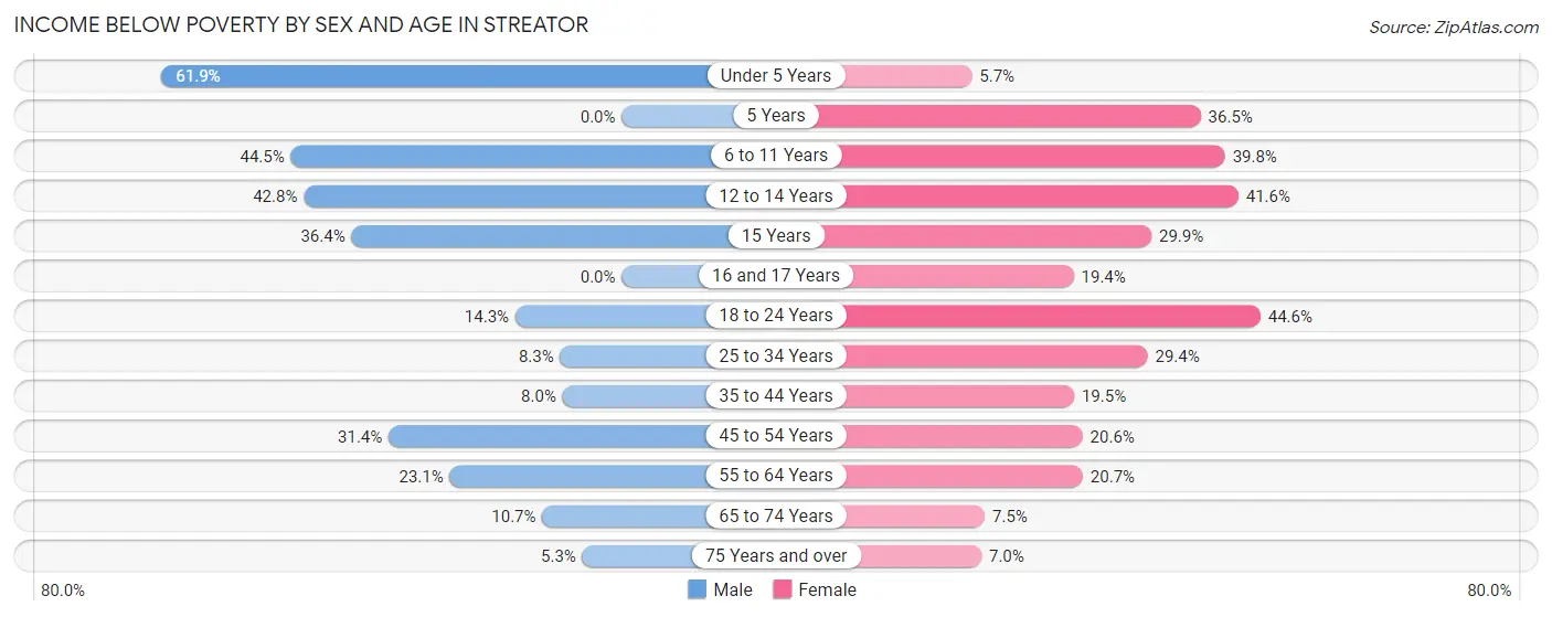 Income Below Poverty by Sex and Age in Streator