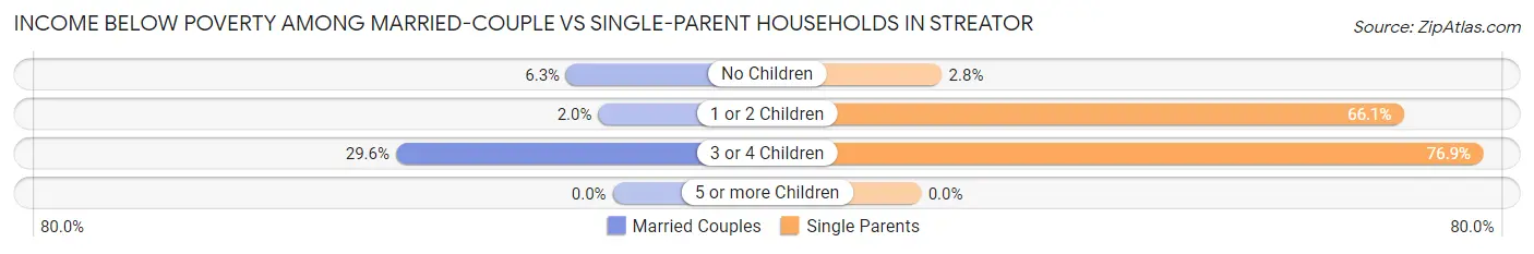 Income Below Poverty Among Married-Couple vs Single-Parent Households in Streator
