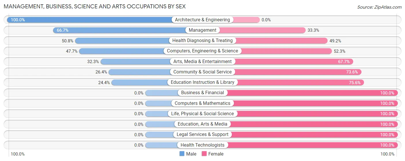 Management, Business, Science and Arts Occupations by Sex in Streator