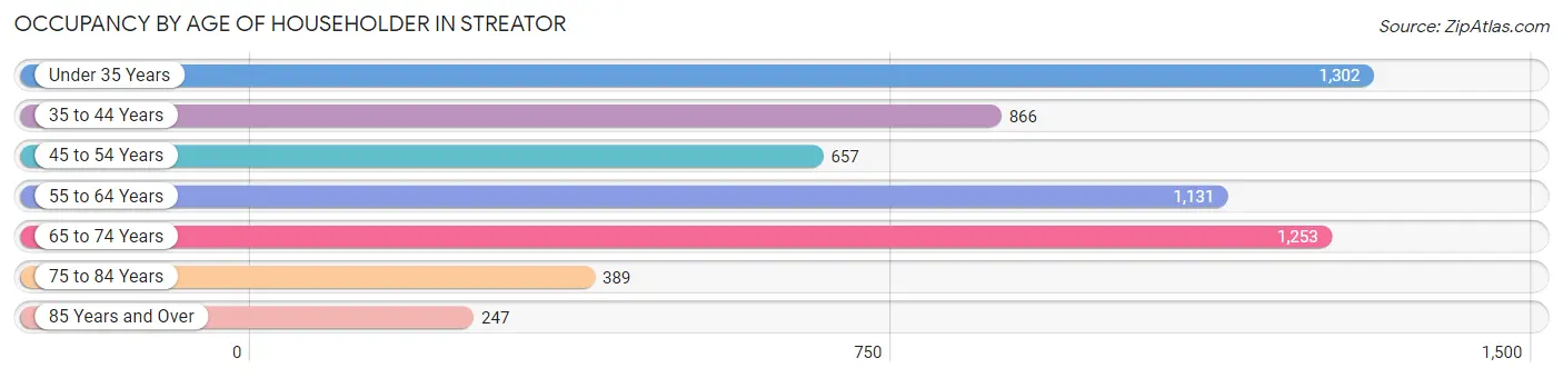 Occupancy by Age of Householder in Streator