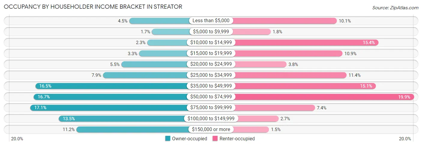 Occupancy by Householder Income Bracket in Streator