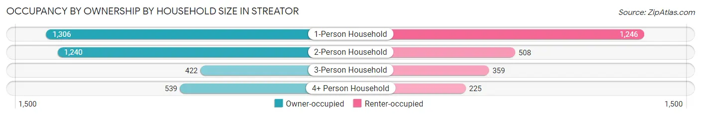 Occupancy by Ownership by Household Size in Streator