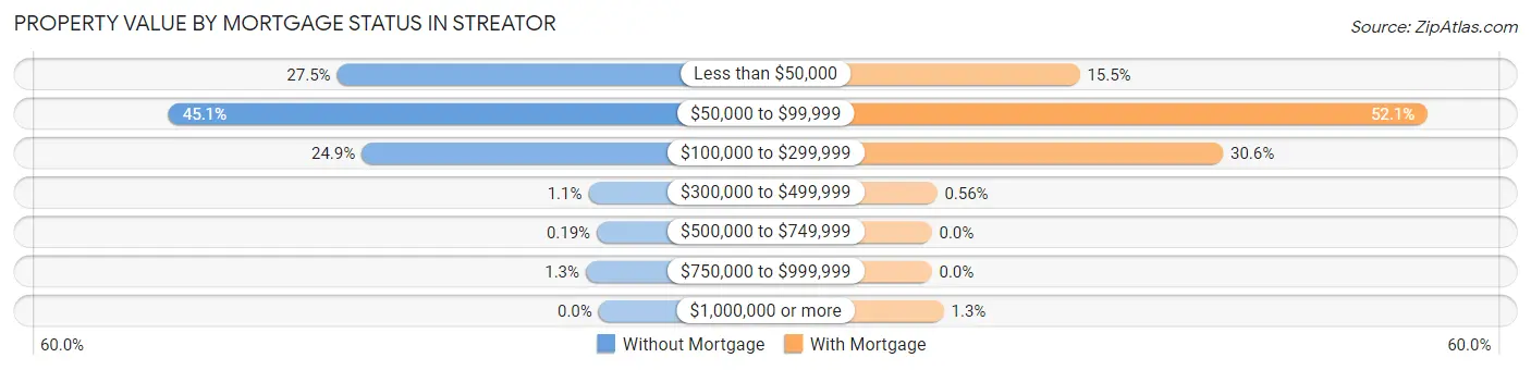 Property Value by Mortgage Status in Streator