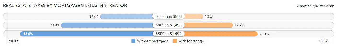 Real Estate Taxes by Mortgage Status in Streator