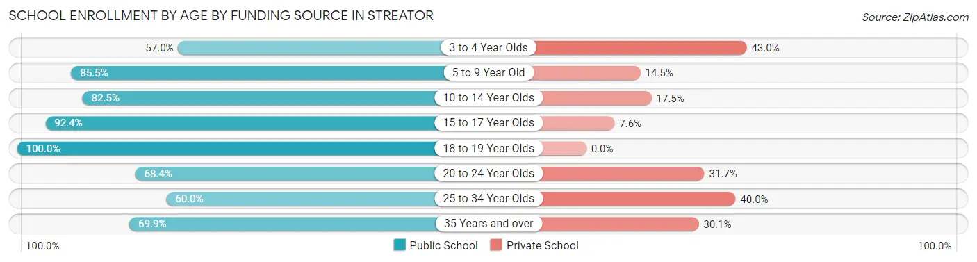 School Enrollment by Age by Funding Source in Streator