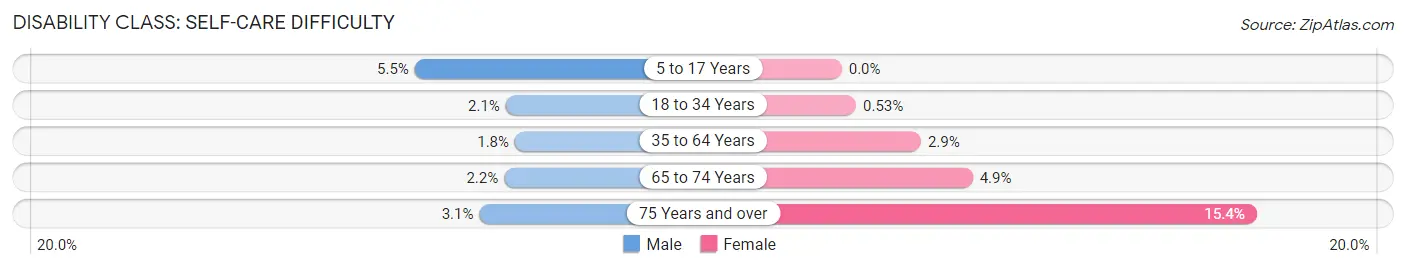 Disability in Streator: <span>Self-Care Difficulty</span>