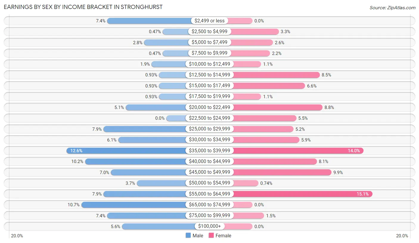 Earnings by Sex by Income Bracket in Stronghurst