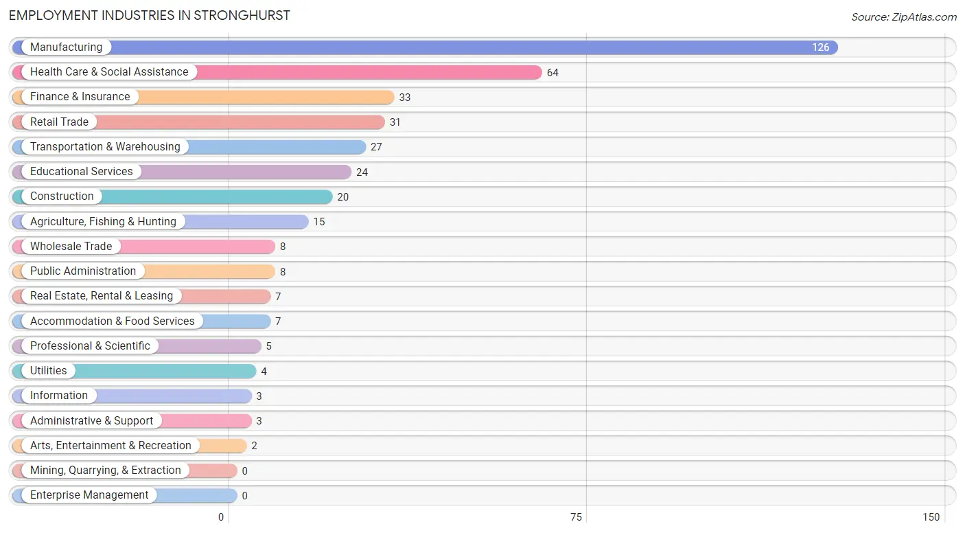 Employment Industries in Stronghurst