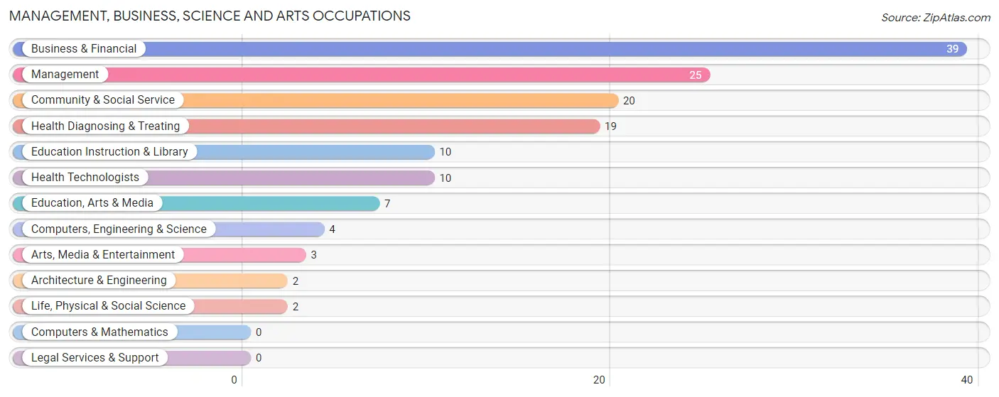 Management, Business, Science and Arts Occupations in Stronghurst