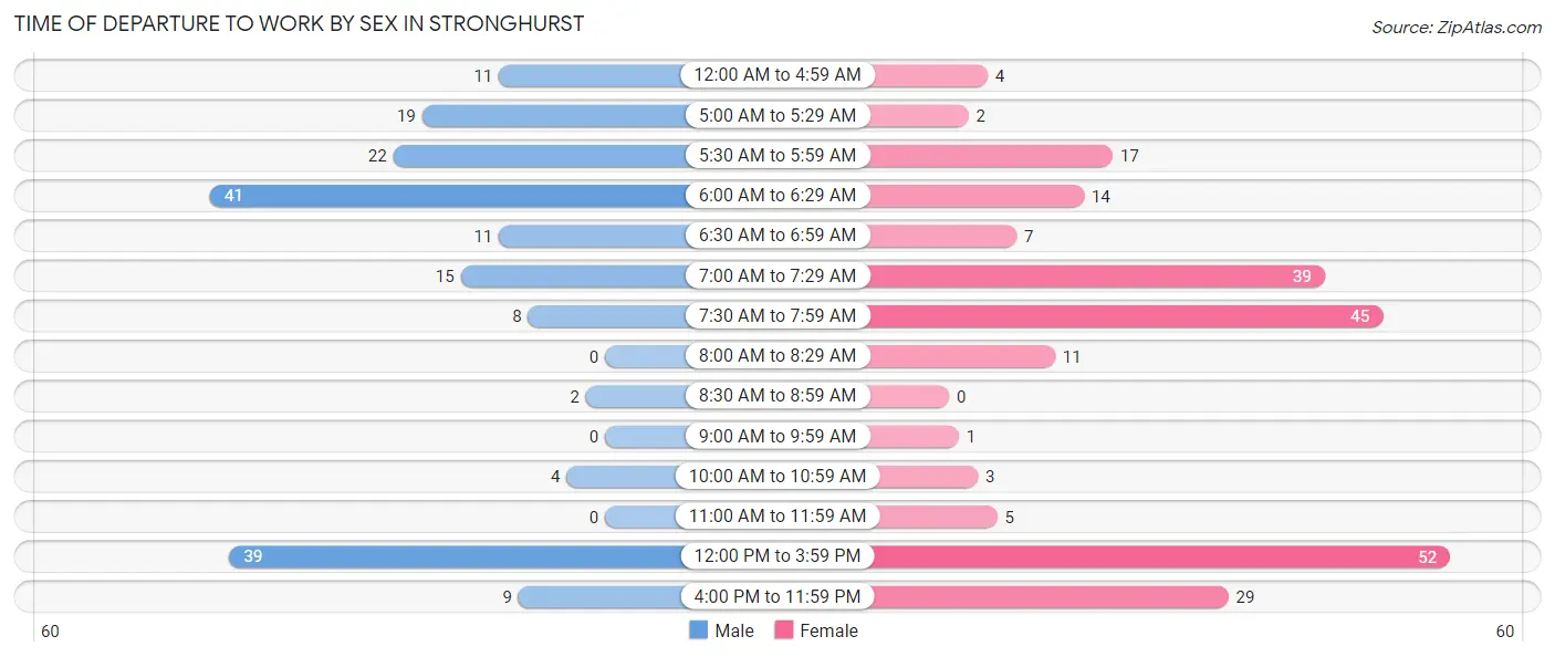 Time of Departure to Work by Sex in Stronghurst