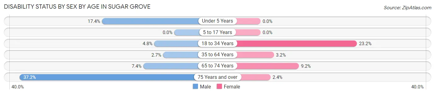 Disability Status by Sex by Age in Sugar Grove