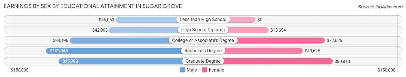 Earnings by Sex by Educational Attainment in Sugar Grove