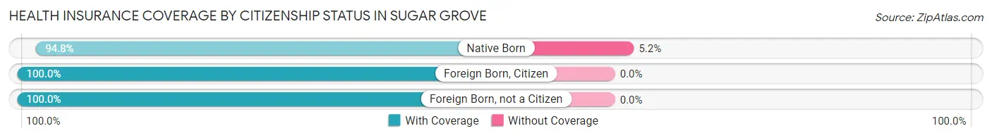 Health Insurance Coverage by Citizenship Status in Sugar Grove