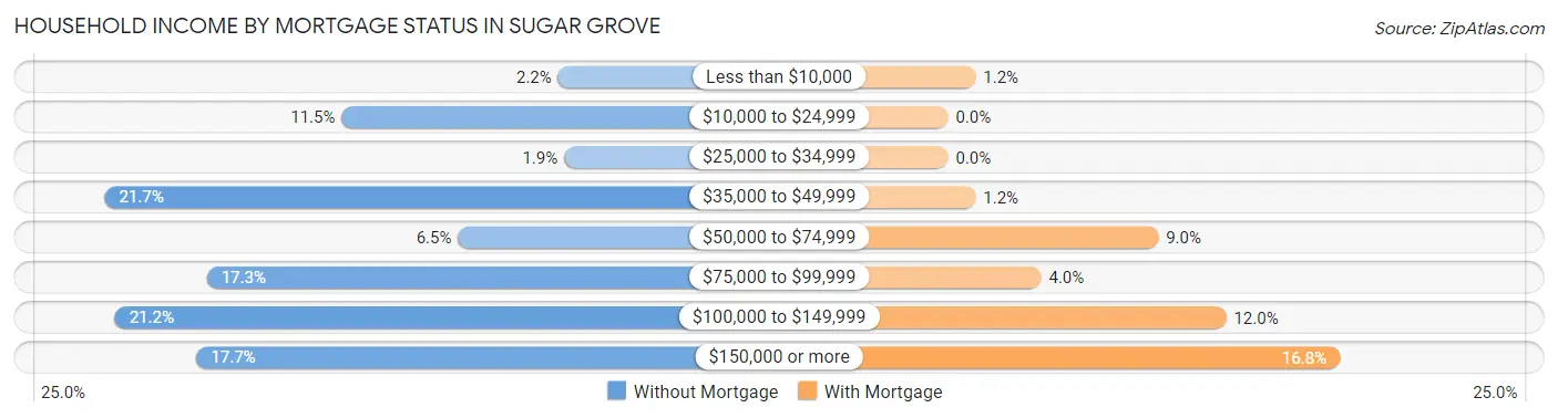Household Income by Mortgage Status in Sugar Grove