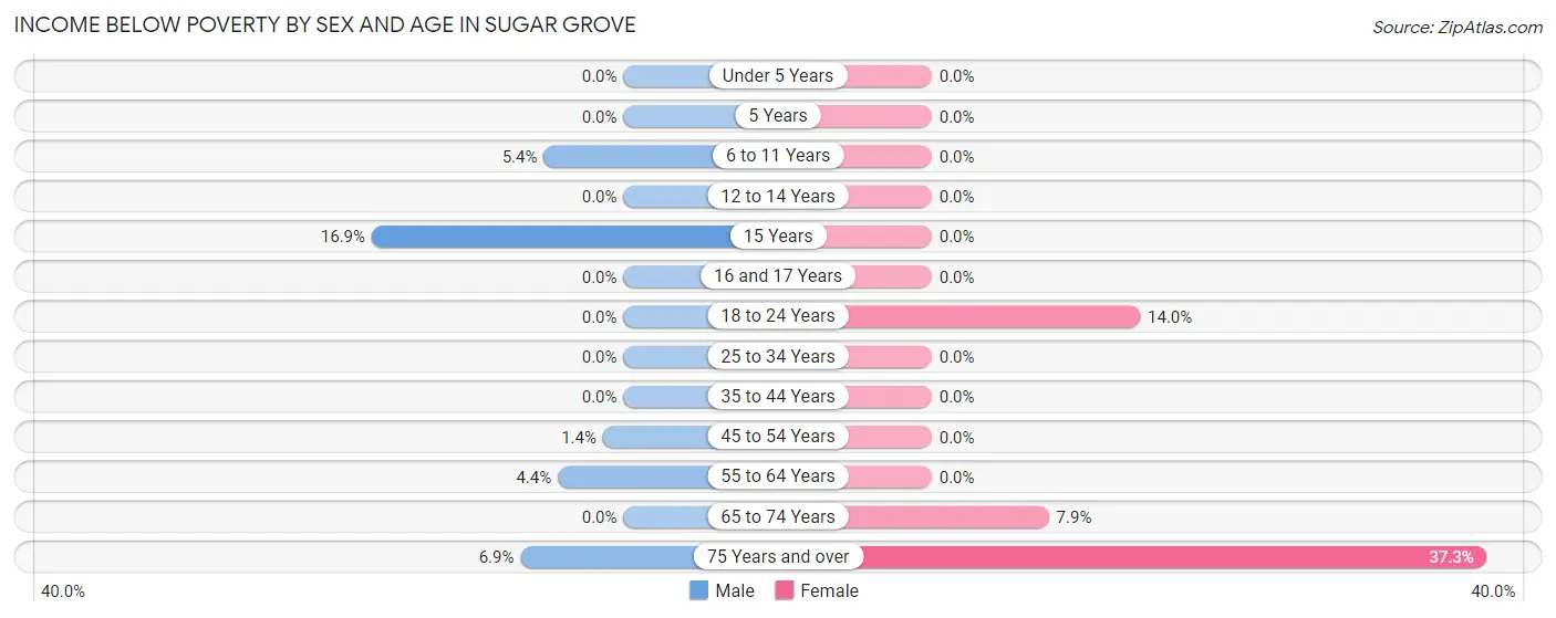 Income Below Poverty by Sex and Age in Sugar Grove