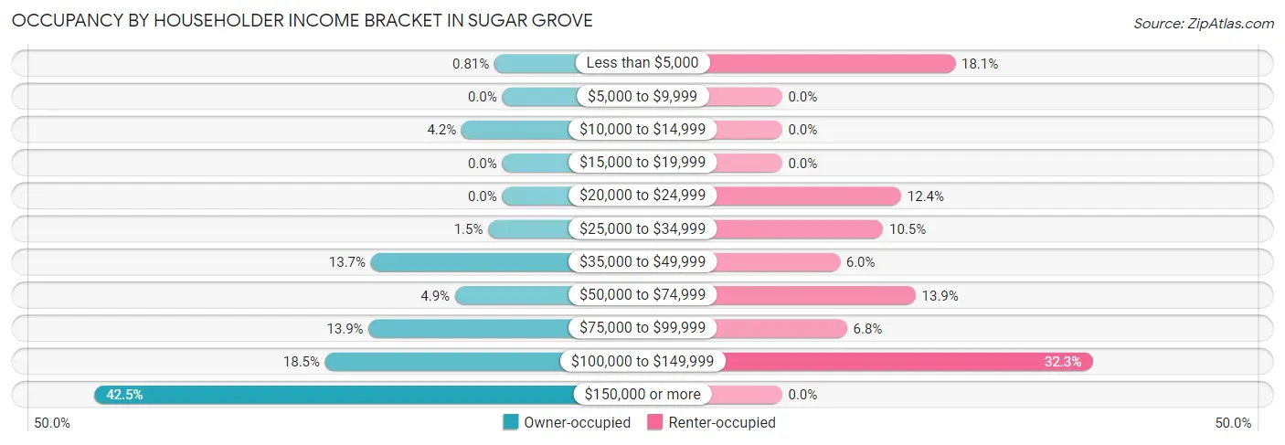 Occupancy by Householder Income Bracket in Sugar Grove