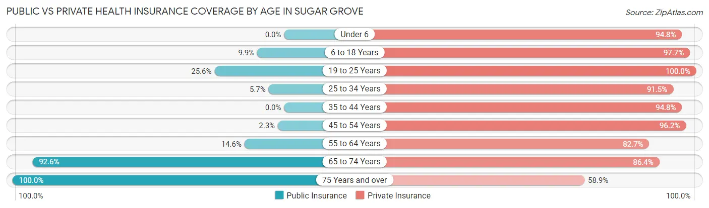 Public vs Private Health Insurance Coverage by Age in Sugar Grove